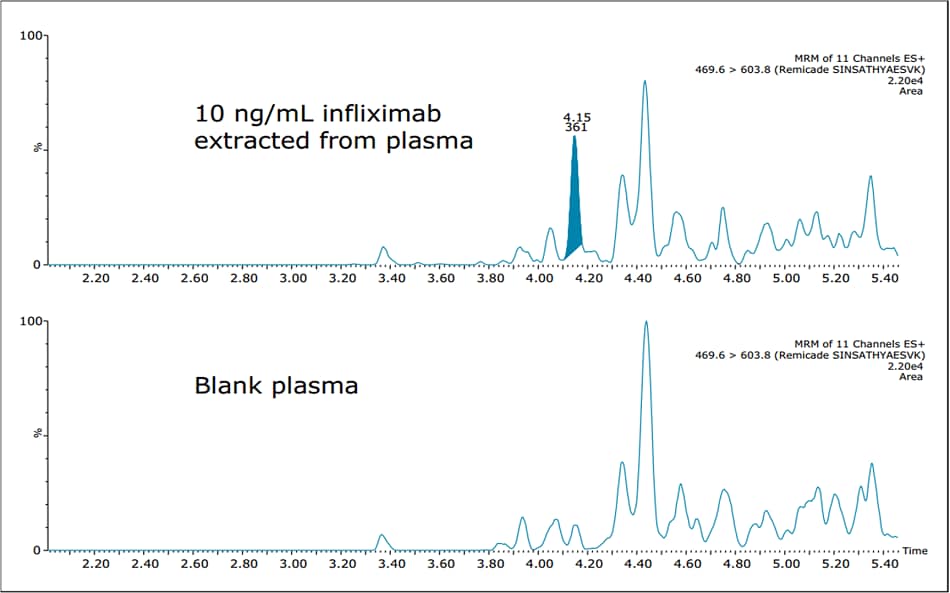 Chromatogram showing 10ng/ml of infliximab in rat plasma, as compared to blank rat plasma.  Infliximab is quantified using the unique peptide SINSATHYAESVK